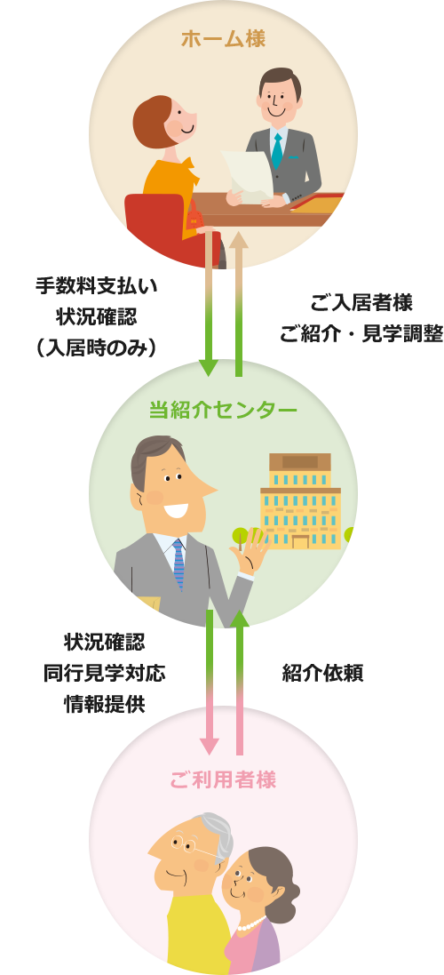 紹介先の施設様にご入居された際に施設様から紹介料をいただきます。